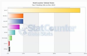 Windows 8.1 Kini Menjadi Sistem Operasi Nomer Dua Setelah Windows 7Windows 8.1 Kini Menjadi Sistem Operasi Nomer Dua Setelah Windows 7